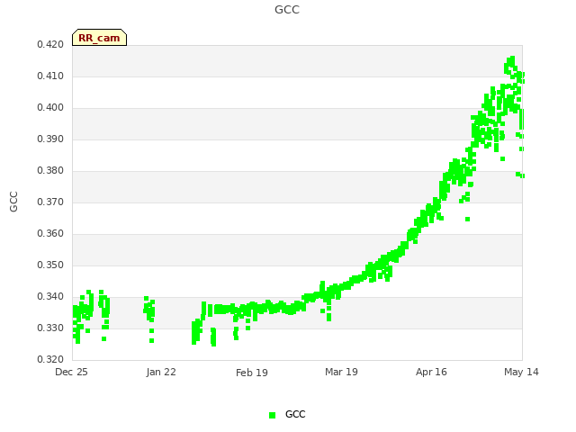 plot of GCC