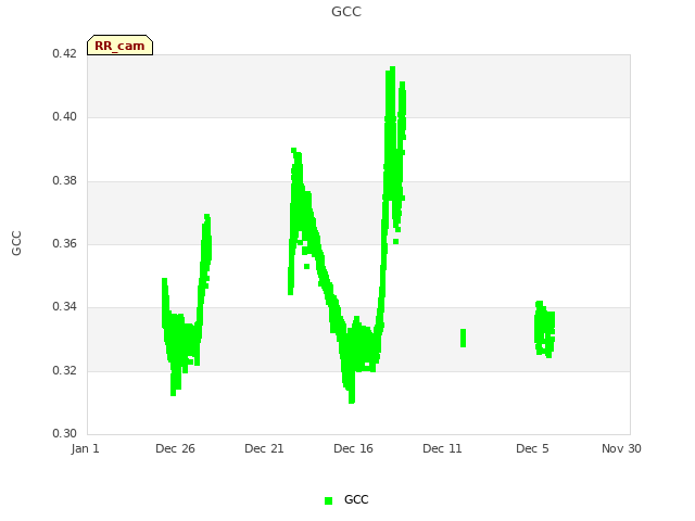 Explore the graph:GCC in a new window
