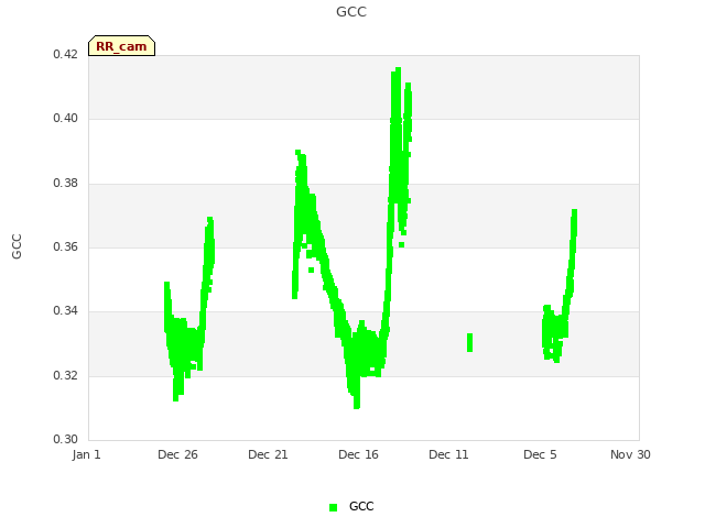 Explore the graph:GCC in a new window