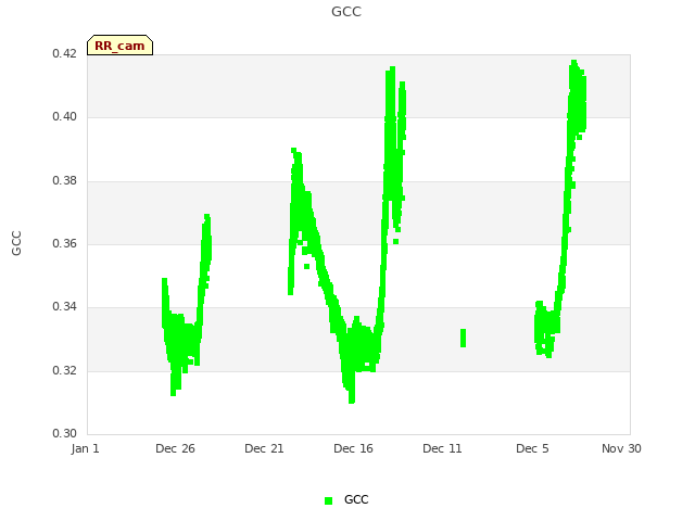 Explore the graph:GCC in a new window