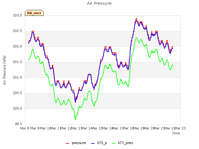 plot of Air Pressure