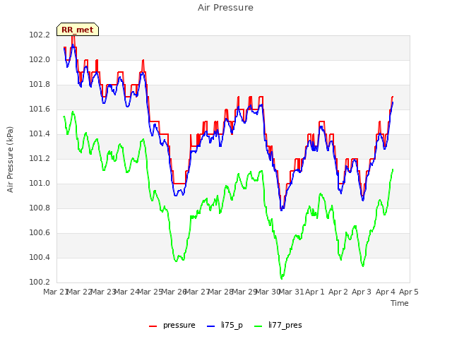 plot of Air Pressure