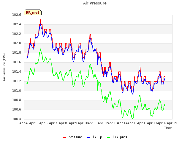 plot of Air Pressure
