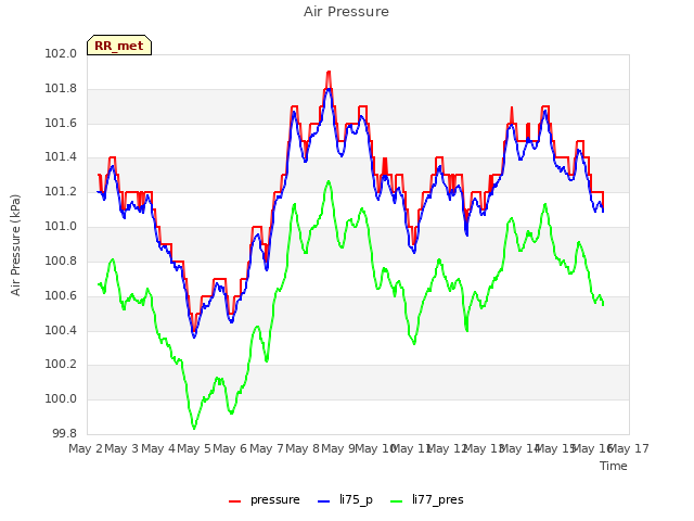 plot of Air Pressure