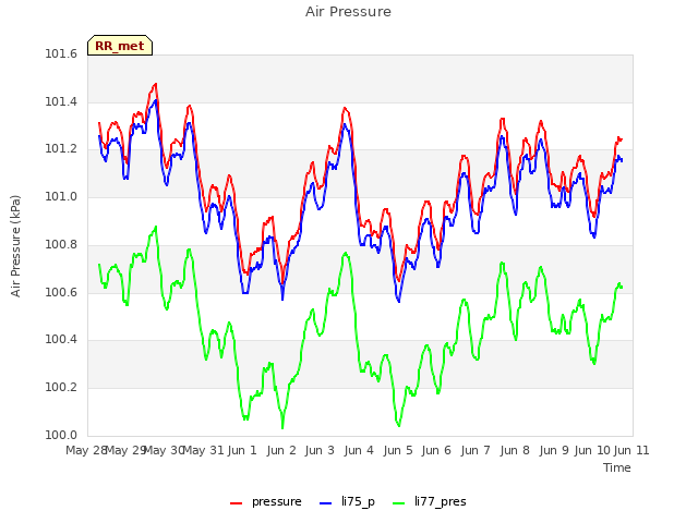 plot of Air Pressure