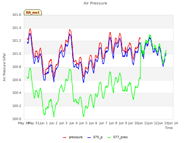 plot of Air Pressure