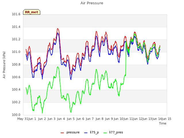 plot of Air Pressure