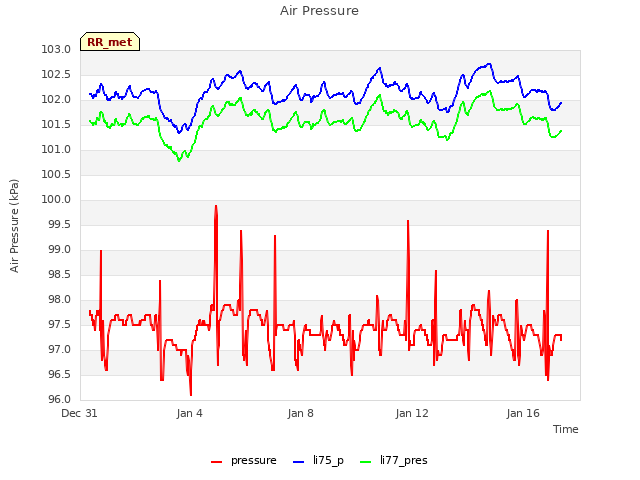 Explore the graph:Air Pressure in a new window