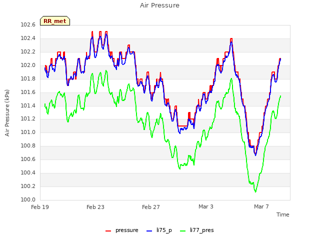 Explore the graph:Air Pressure in a new window