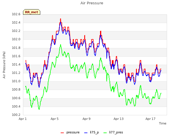 Explore the graph:Air Pressure in a new window