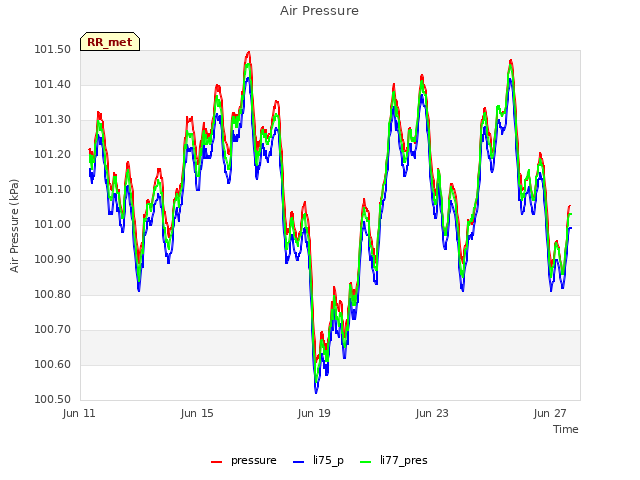 Explore the graph:Air Pressure in a new window