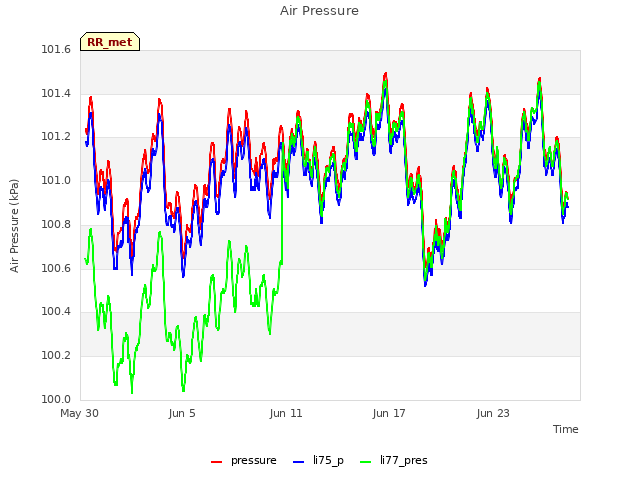 Graph showing Air Pressure