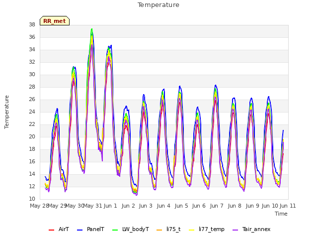 plot of Temperature