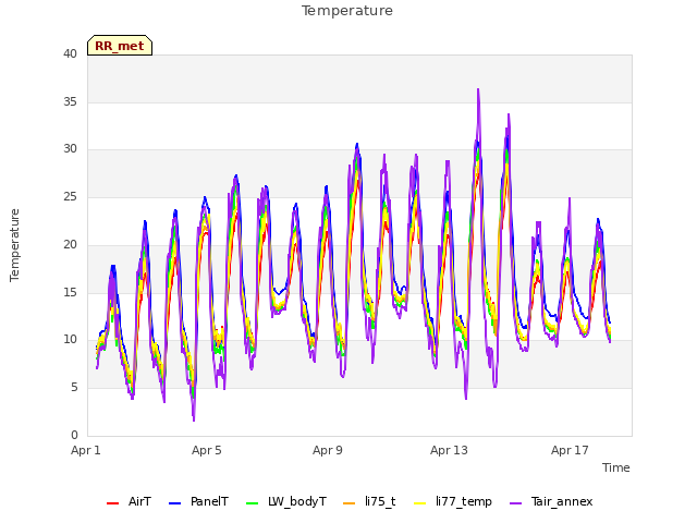 Explore the graph:Temperature in a new window