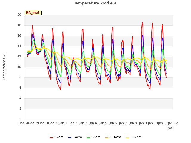 plot of Temperature Profile A