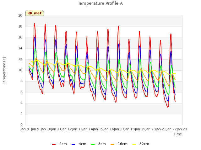 plot of Temperature Profile A