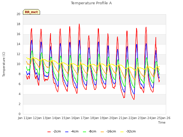 plot of Temperature Profile A