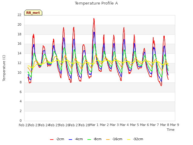 plot of Temperature Profile A