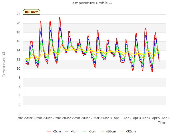 plot of Temperature Profile A