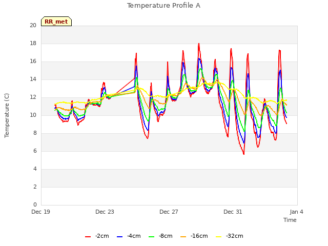 Explore the graph:Temperature Profile A in a new window