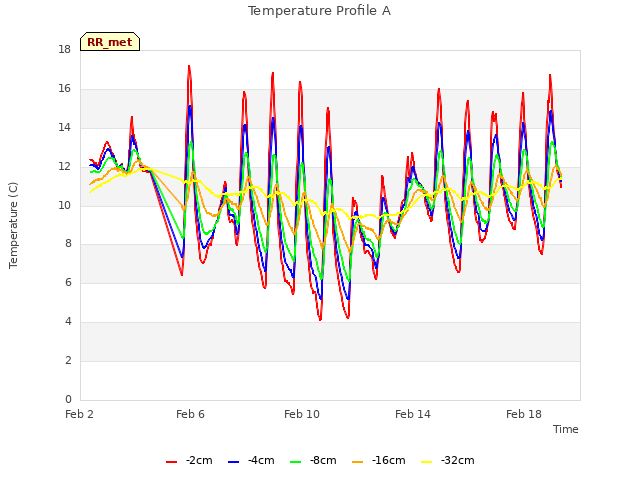 Explore the graph:Temperature Profile A in a new window