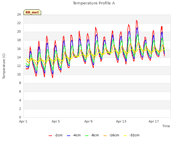 Explore the graph:Temperature Profile A in a new window
