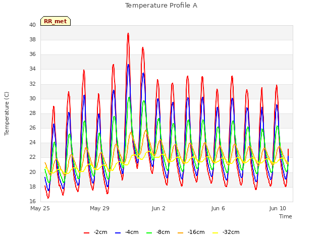 Explore the graph:Temperature Profile A in a new window