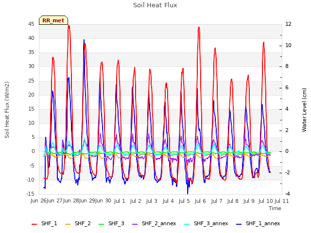 Graph showing Soil Heat Flux