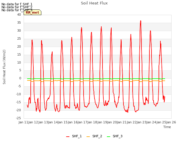plot of Soil Heat Flux