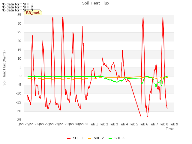 plot of Soil Heat Flux