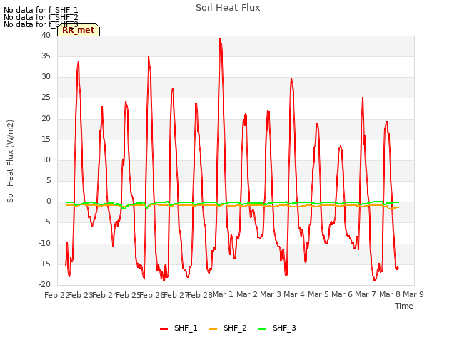 plot of Soil Heat Flux