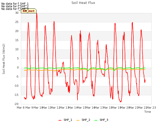 plot of Soil Heat Flux