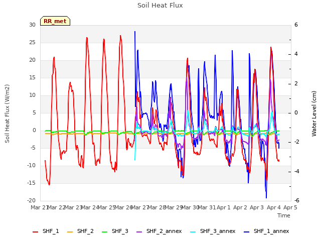 plot of Soil Heat Flux
