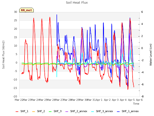 plot of Soil Heat Flux