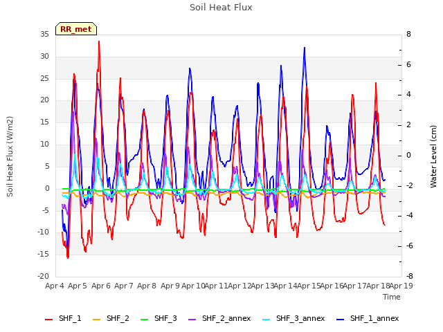plot of Soil Heat Flux
