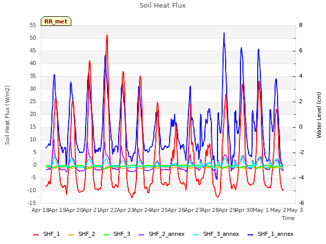 plot of Soil Heat Flux