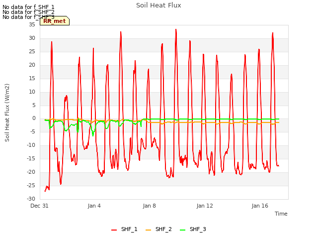 Explore the graph:Soil Heat Flux in a new window