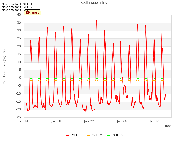 Explore the graph:Soil Heat Flux in a new window