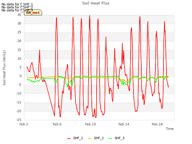 Explore the graph:Soil Heat Flux in a new window
