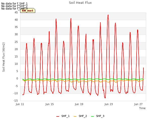 Explore the graph:Soil Heat Flux in a new window