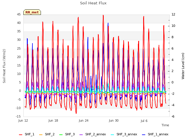 Graph showing Soil Heat Flux