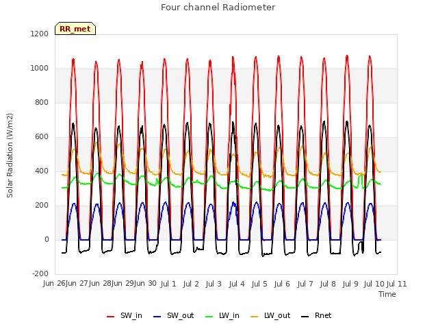 Graph showing Four channel Radiometer