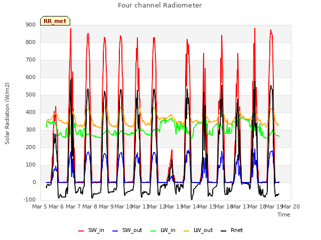 plot of Four channel Radiometer