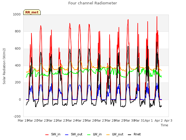plot of Four channel Radiometer