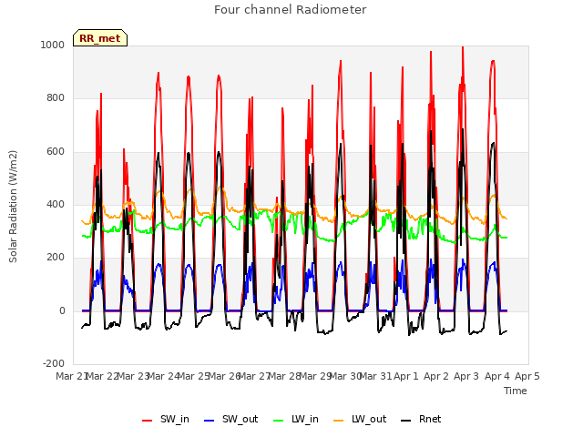 plot of Four channel Radiometer