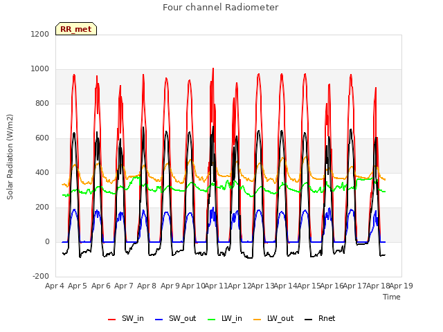plot of Four channel Radiometer