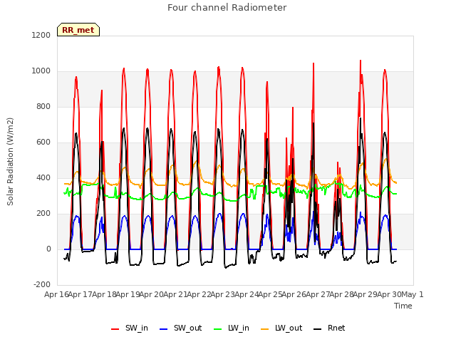 plot of Four channel Radiometer