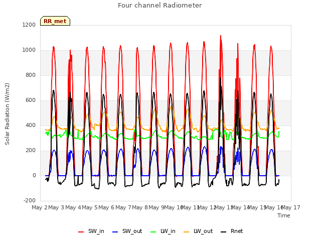 plot of Four channel Radiometer