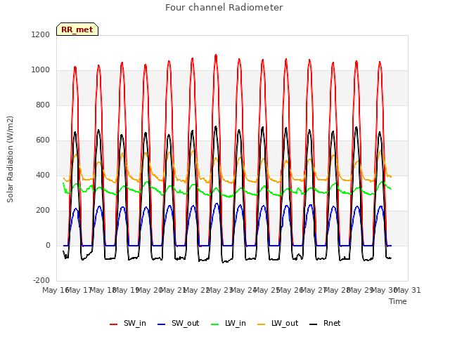 plot of Four channel Radiometer