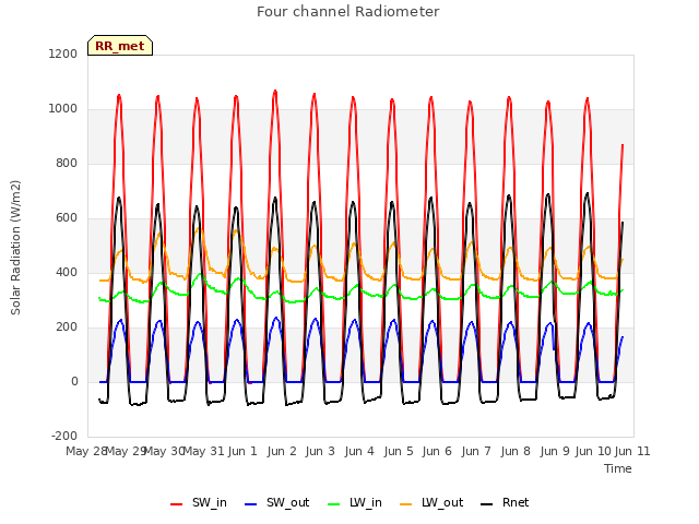plot of Four channel Radiometer